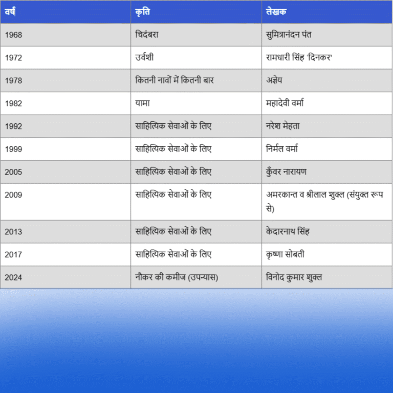 ज्ञानपीठ पुरस्कार​